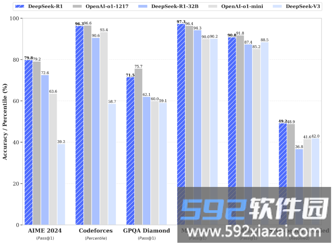 DeepSeek性能对比图示
