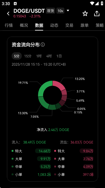 DOGE Coin交易所最新版下载截图3